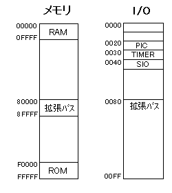 Memory & I/O map